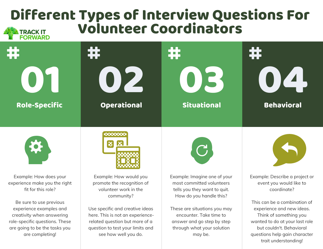 Different Types of Interview Questions For Volunteer Coordinators 
Role-specific
Operational
Situational
Behavioral
Example: How does your experience make you the right fit for this role? 
Be sure to use previous experience examples and creativity when answering role-specific questions. These are going to be the tasks you are completing!
Example: How would you promote the recognition of volunteer work in the community? 
 
Use specific and creative ideas here. This is not an experience-related question but more of a question to test your limits and see how well you do. 
Example: Imagine one of your most committed volunteers tells you they want to quit. How do you handle this? 
 
These are situations you may encounter. Take time to answer and go step by step through what your solution may be. 
Example: Describe a project or event you would like to coordinate? 
 
This can be a combination of experience and new ideas. Think of something you wanted to do at your last role but couldn't. Behavioral questions help gain character trait understanding! 
