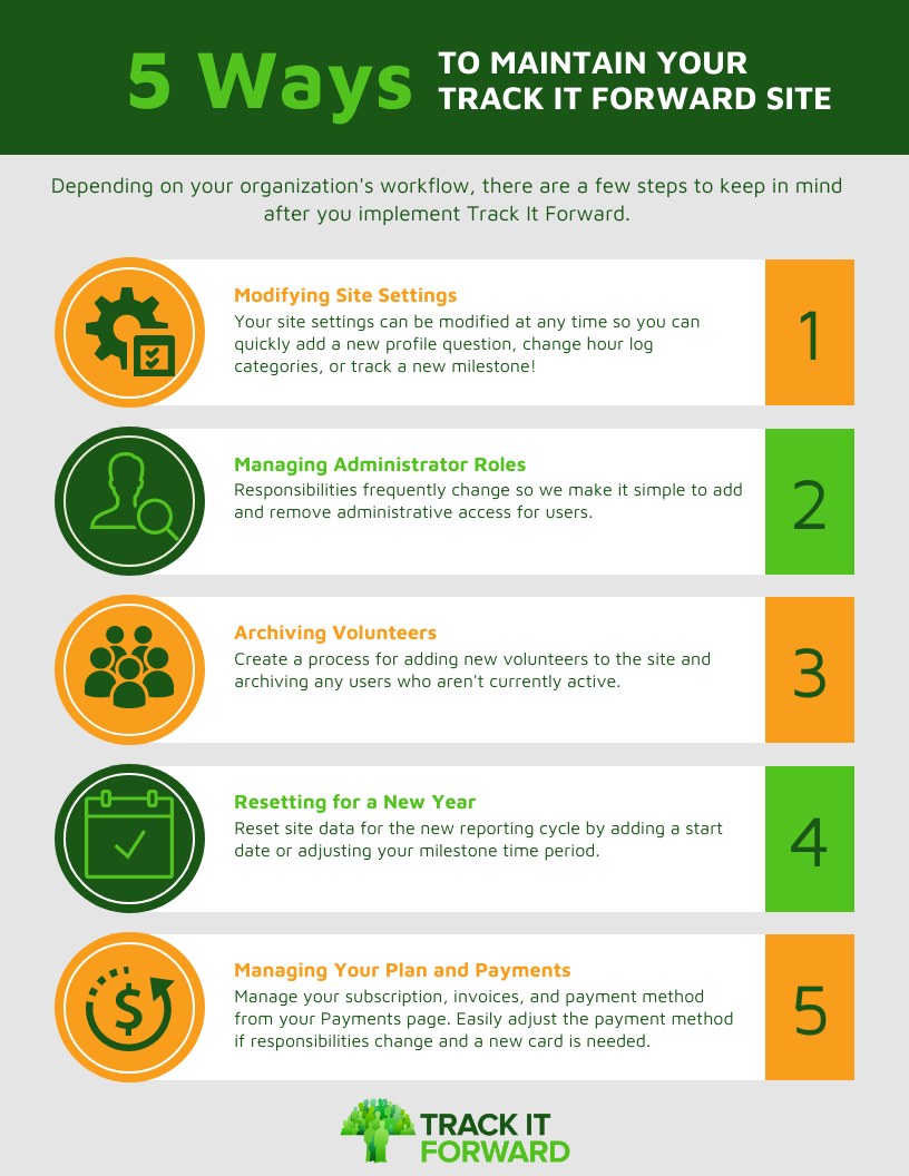 5 Ways to maintain your track it forward site.
depending on your organizations workflow, there are a few steps to keep in mind after you implement Track It Forward. 

1. Modify site settings
your site settings can be modified at any time so you can quickly add a new profile question, change hour log categories, or track a new milestone! 
2. Managing Administrator Roles 
Responsibilities frequently change so we make it simple to add and remove administrative access for users.
3. Archiving Volunteers
Create a process for adding new volunteers to the site and archiving any users who aren't currently active.
4. Resetting for the new year
reset site data for the new reporting cycle by adding a start date or adjusting your milestone time period
5. Managing Your Plan and Payments
Manage your subscription, invoices, and payment method from your Payments Change. Easily adjsut the payment method if responsibilities change or a new card is needed.