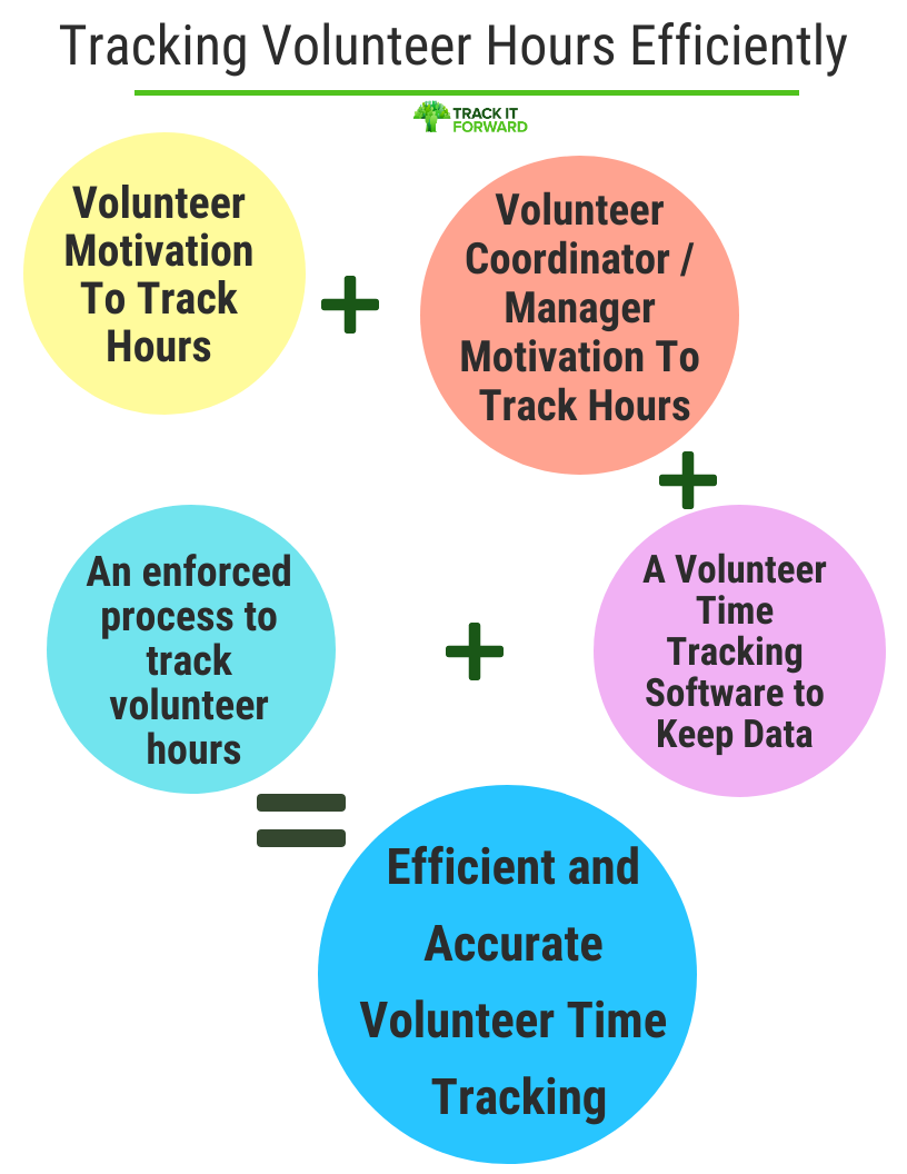 Tracking Hours Efficiently: 

volunteers feeling motivated to track time + volunteer coordinators knowing why they need to track volunteer time + a software system to help volunteer time tracking + a process to implement this system = efficient volunteer time tracking 