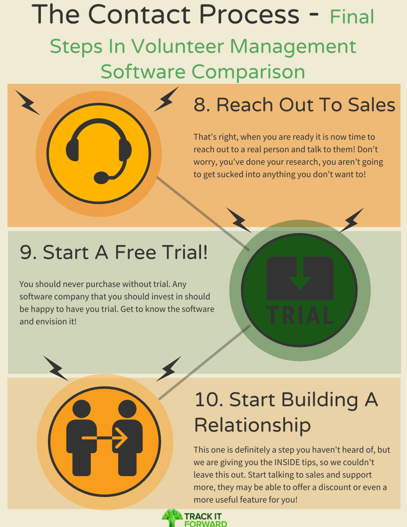 The contact Process - Final Steps IN Volunteer Managemetn Software Comparison 

8. Reach out to sales 
That's right, when you are ready it is now time to reach out to a real person and talk to them! Don't worry, you've done your research, you aren't going to get sucked into anything you don't want to! 

9. Start A Free Trial! 

You should never purchase without trial. Any software company that you should invest in should be happy to have you trial. Get to know the software and envision it! 

10.  Start Building A Realtionship
This one is definitely a step you haven't heard of, but we are giving you the INSIDE tips, so we couldn't leave this out. Start talking to sales and support more, they may be able to offer a discount or even a more useful feature for you! 