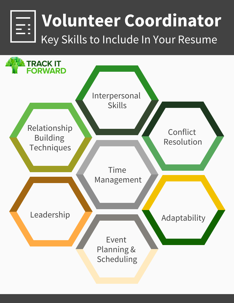 Volunteer Coordinator Characteristics
- Time Management
- Conflict Resolution
- Relationship Building Techniques
-Conflict Resolution 