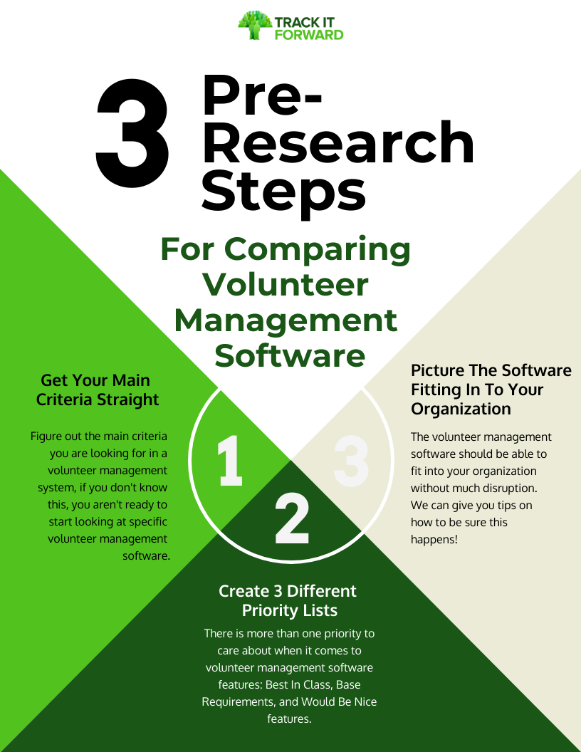 3 pre -research steps For Comparing Volunteer Management Software

Picture the software fitting in to your organization
The volunteer management software should be able to fit into your organization without much disruption. We can give you tips on how to be sure this happens! 

Create 3 Different Priority Lists
There is more than one priority to care about when it comes to volunteer management software features: base requirements, convenience wants, and Excel Features

Get Your Main Criteria Straight
Figure out the main criteria you are looking for in a volunteer management system, if you don't know this, you aren't ready to start looking at specific volunteer management software.