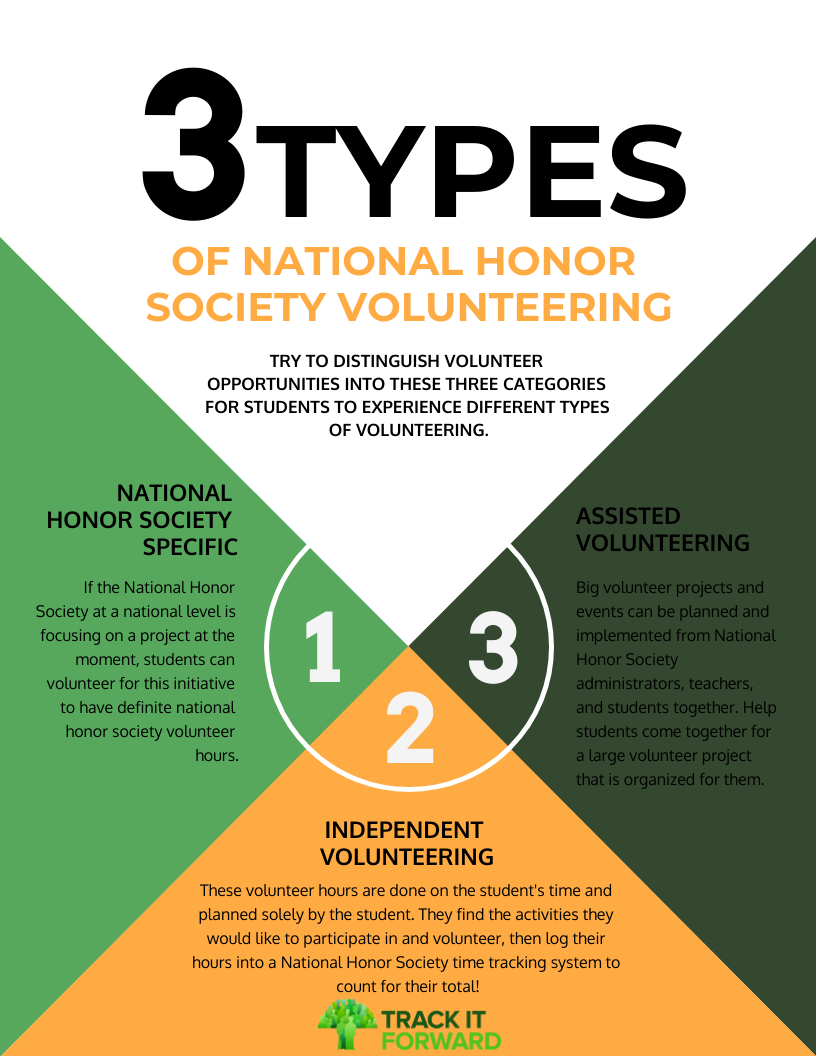 3 types 
OF NATIONAL HONOR SOCIETY VOLUNTEERING

TRY TO DISTINGUISH VOLUNTEER OPPORTUNITIES INTO THESE THREE CATEGORIES FOR STUDENTS TO EXPERIENCE DIFFERENT TYPES OF VOLUNTEERING.

NATIONAL HONOR SOCIETY SPECIFIC

If the National Honor Society at a national level is focusing on a project at the moment, students can volunteer for this initiative to have definite national honor society volunteer hours.

INDEPENDENT VOLUNTEER
These volunteer hours are done on the student's time and planned solely by the student. They find the activities they would like to participate in and volunteer, then log their hours into a National Honor Society time tracking system to count for their total!

ASSISTED VOLUNTEERING
Big volunteer projects and events can be planned and implemented from National Honor Society administrators, teachers, and students together. Help students come together for a large volunteer project that is organized for them.