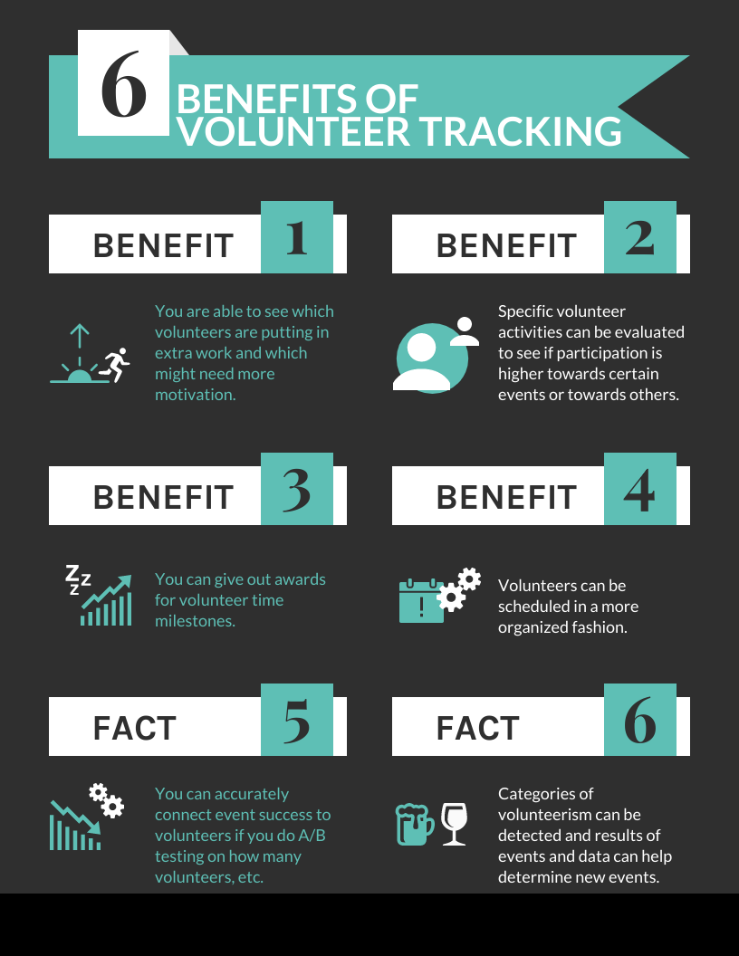 BENEFITS OF VOLUNTEER TRACKING

You are able to see which volunteers are putting in extra work and which might need more motivation.

Specific volunteer activities can be evaluated to see if participation is higher towards certain events or towards others.

You can give out awards for volunteer time milestones.

Volunteers can be scheduled in a more organized fashion. 

You can accurately connect event success to volunteers if you do A/B testing on how many volunteers, etc. 

Categories of volunteerism can be detected and results of events and data can help determine new events.