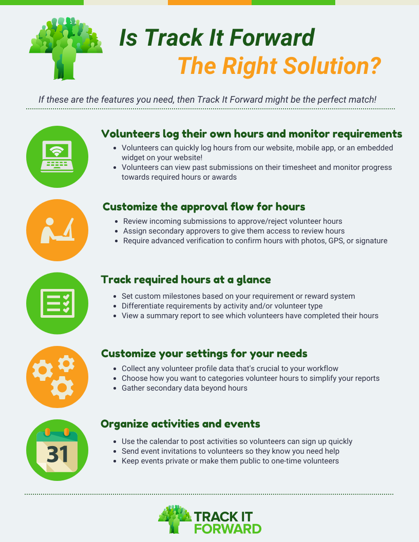 Is Track It Forward the right solution? 

Volunteers log their own hours and monitor requirements?
Volunteers can quickly log hours from our website, mobile app, or an embedded widget on your website!
Volunteers can view past submissions on their timesheet and monitor progress towards required hours or awards
Customize the approval flow for hours
Review incoming submissions to approve/reject volunteer hours
Assign secondary approvers to give them access to review hours
Require advanced verification to confirm hours with photos, GPS, or signature
Track Required Hours at a GlanceSet custom milestones based on your requirement or reward system
Differentiate requirements by activity and/or volunteer type
View a summary report to see which volunteers have completed their hours
Customize your settings for your needs
Collect any volunteer profile data that's crucial to your workflow
Choose how you want to categories volunteer hours to simplify your reports
Gather secondary data beyond hours 
Organize Activities and Events
Use the calendar to post activities so volunteers can sign up quickly
Send event invitations to volunteers so they know you need help
Keep events private or make them public to one-time volunteers 