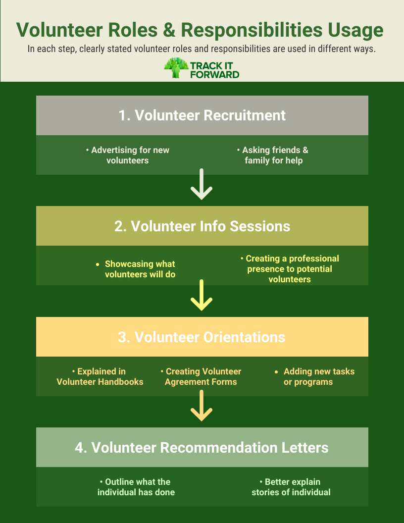 Volunteer Roles & Responsibilities Usage. 

1. Volunteer Recruitment
2. Volunteer Orientation
3. Volunteer Handbooks
4. Volunteer Agreement Forms
5. Recommendation Letters