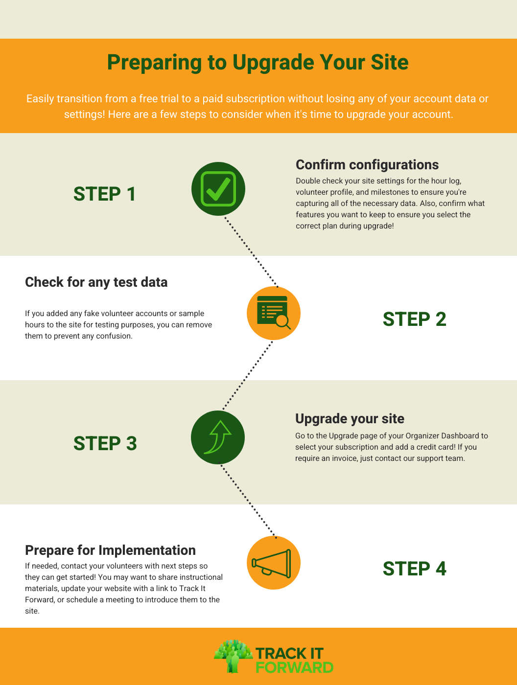 Preparing to Upgrade Your Site 

Easily transition from a free trial to a paid subscription without losing any of your account data or settings. 

1. confirm configurations
2. check for test data
3. upgrade your site
4. prepare for implementation
