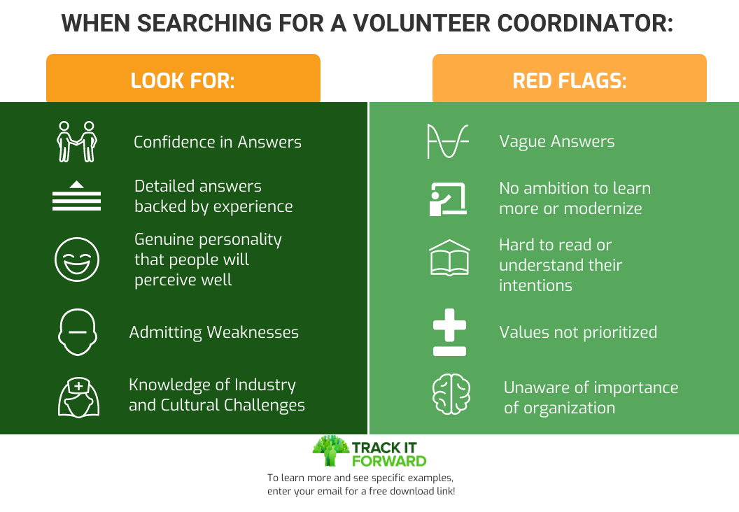 WHEN SEARCHING FOR A VOLUNTEER COORDINATOR 

LOOK FOR: 
CONFIDENCE IN ANSWERS, DETAILED ANSWERS BACKED BY EXPERIENCE, GENUINE PERSONALITY THAT PEOPLE WILL PERCEIVE WELL, ADMITTING WEAKNESS, KNOWLEDGE OF INDUSTRY

RED FLAGS:
VAGUE ANSWERS, NO AMBITION TO LEARN MORE OR MODERNIZE, HARD TO READ OR UNDERSTAND INTENTIONS, VALUES NOT PRIORITIZED, UNAWARE OF ALL PARTS OF VOLUNTEER COORDINATOR ROLES