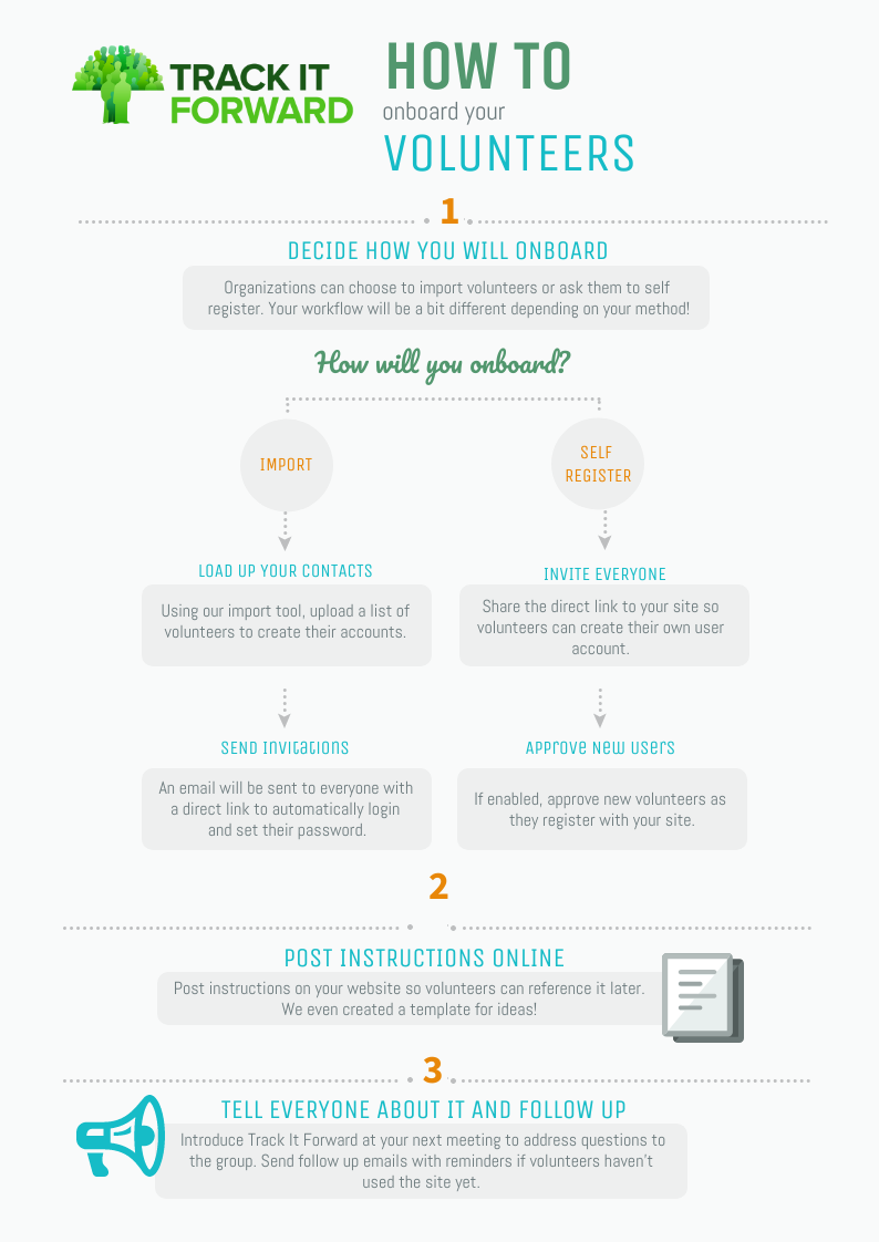 How to Onboard Your Volunteers
Track It forward

1. Decide how you will onboard
import
self register
2. post instructions online
3. tell everyone and follow up 