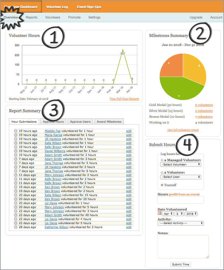 Track It Forward Organizer Dashboard with milestones, report options, and list of volunteers. 