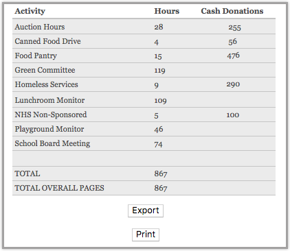 table showcasing data for both hours logged for volunteers and items logged.