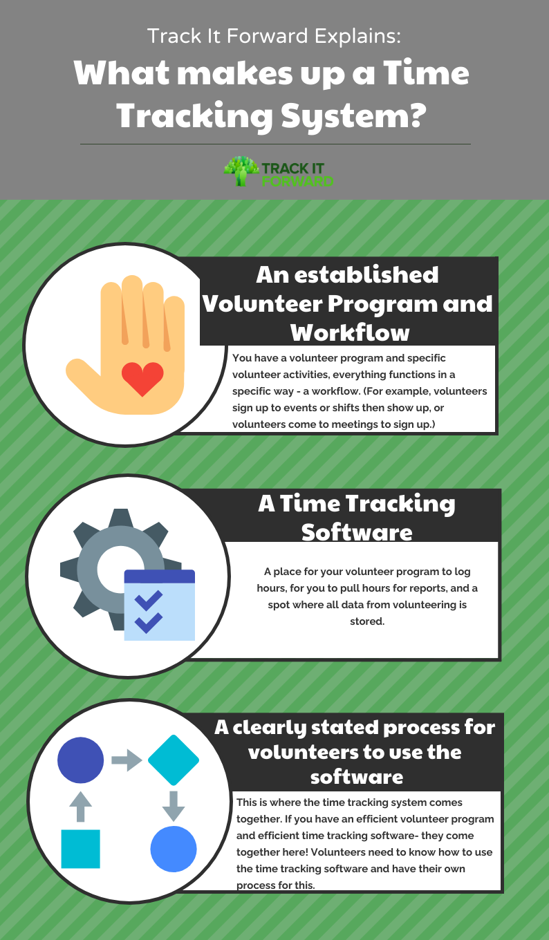 What makes up a time tracking system? 
You have a volunteer program and specific volunteer activities, everything functions in a specific way - a workflow. (For example, volunteers sign up to events or shifts then show up, or volunteers come to meetings to sign up.)
A place for your volunteer program to log hours, for you to pull hours for reports, and a spot where all data from volunteering is stored. This is where the time tracking system comes together. If you have an efficient volunteer program and efficient time tracking software- they come together here! Volunteers need to know how to use the time tracking software and have their own process for this. 