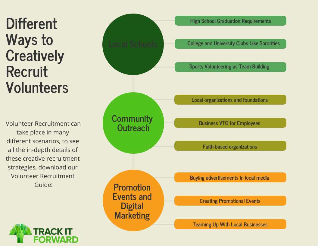 Different Ways To Creatively Recruit Volunteers

1.  High School and University 
2. Community
3. Promotion and Marketing 